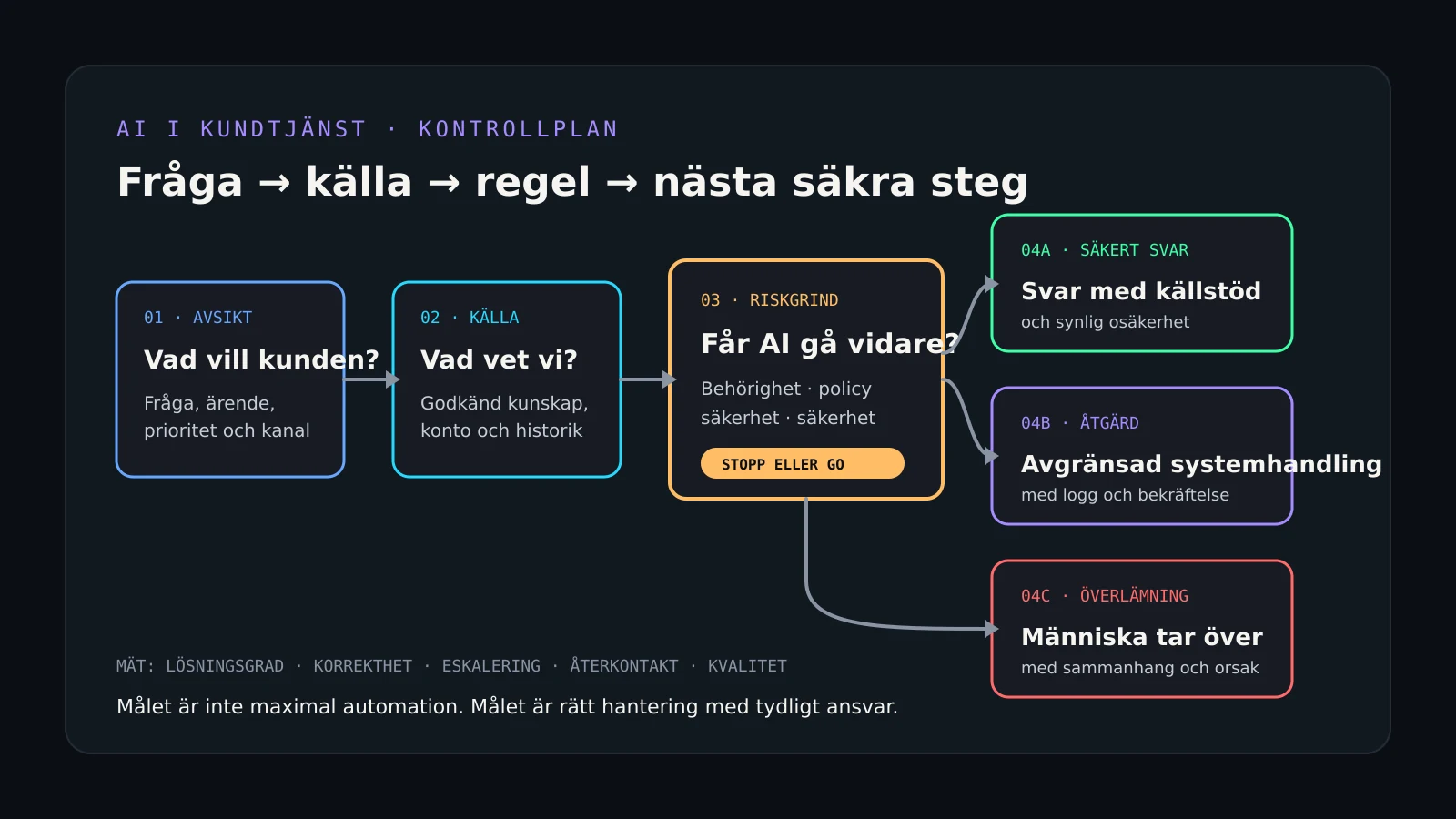 Kontrollplan för AI i kundtjänst där ett ärende går via kunskapskälla och riskgrind till svar, åtgärd eller mänsklig överlämning