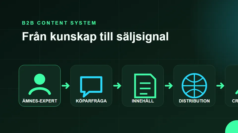 Textfri visualisering som illustrerar ”B2B content marketing: från expertkunskap till pipeline”