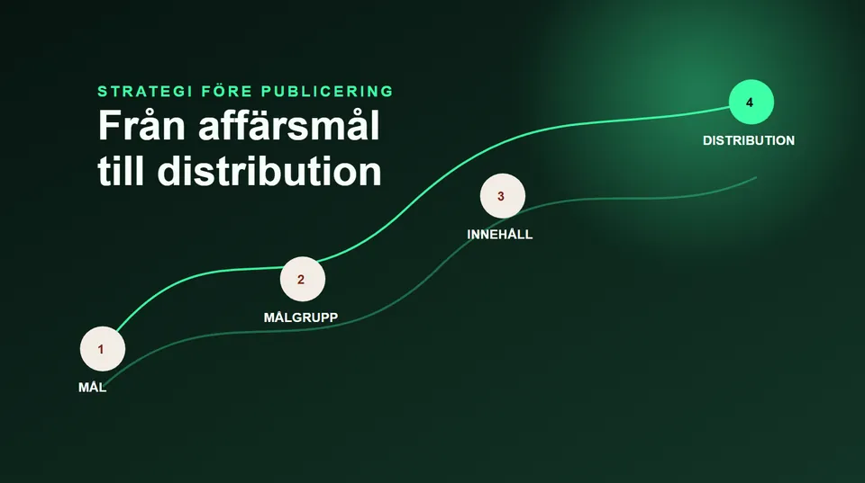 Textfri visualisering som illustrerar ”Content marketing-strategi: från affärsmål till distribution”