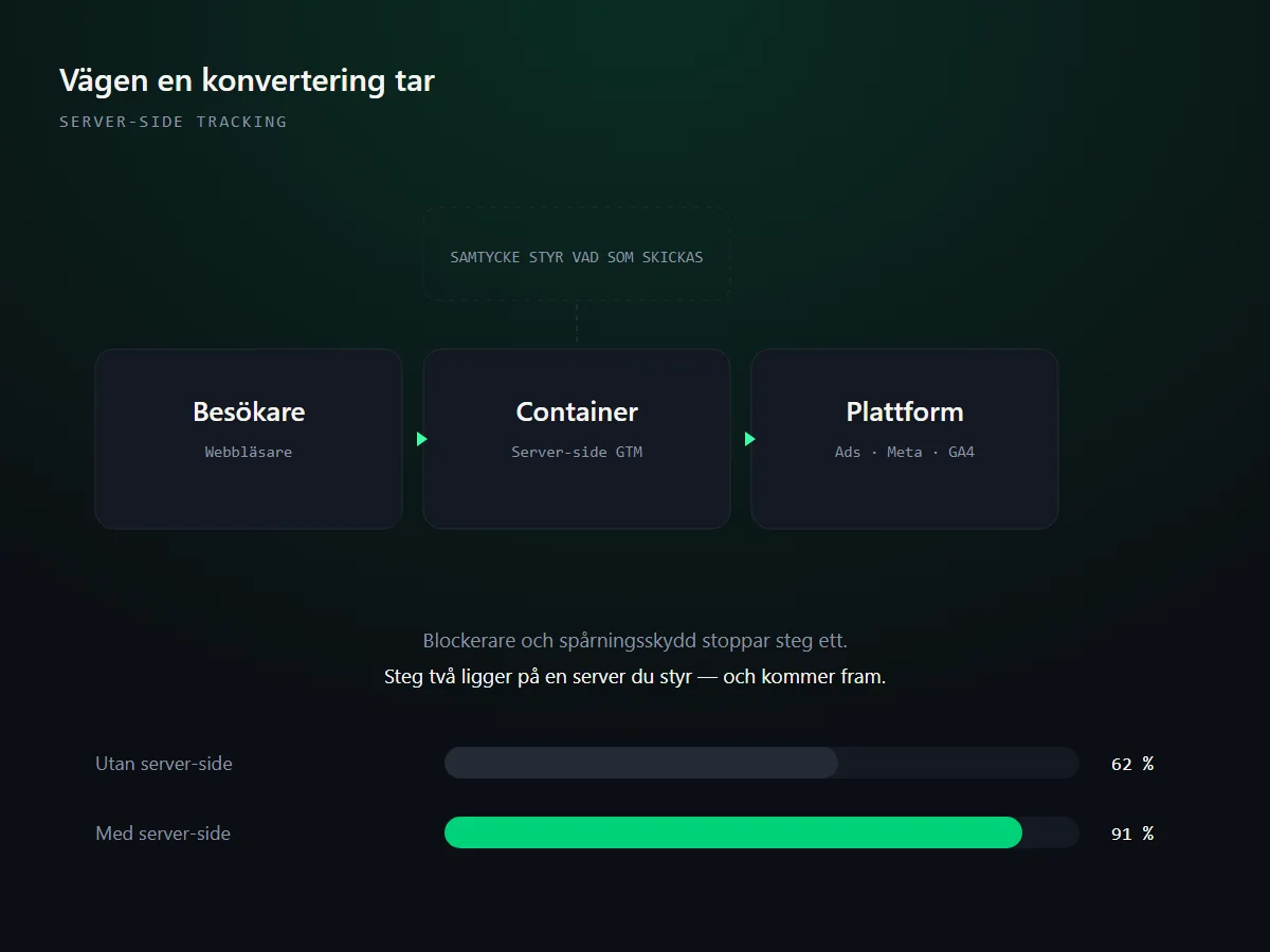 checklista i ikonform där varje rad motsvarar ett leveransområde, med streck som binder ihop flöde, mätning och kampanj