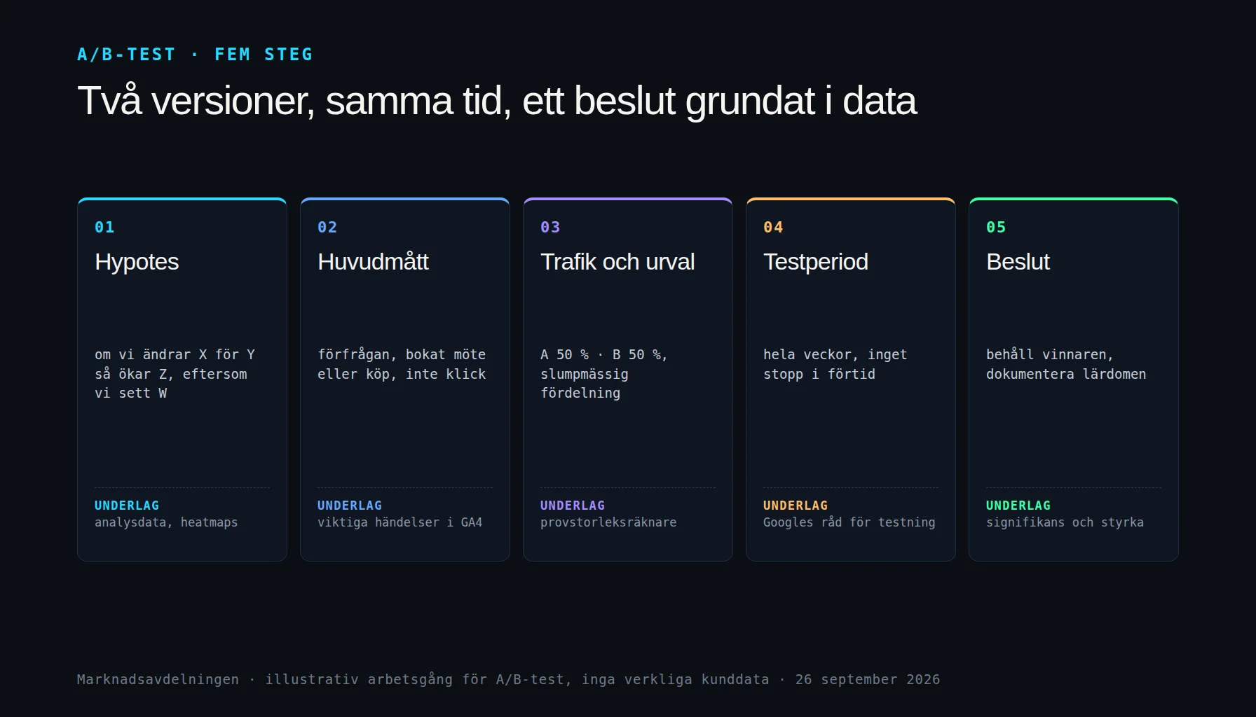 A/B-test i fem steg från hypotes till beslut, nästa steg efter att en heatmap har visat var besökarna fastnar