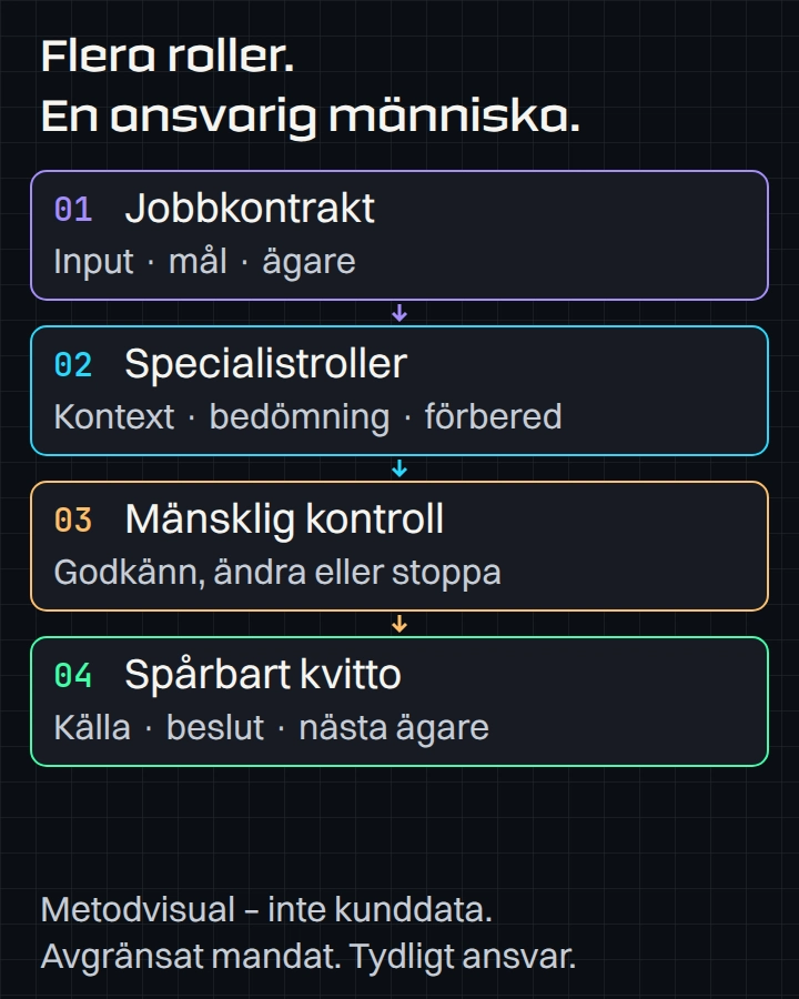 Agentkontrollplan för AI-agenter i Borås med specialistroller, mänsklig grind och spårbar logg.
