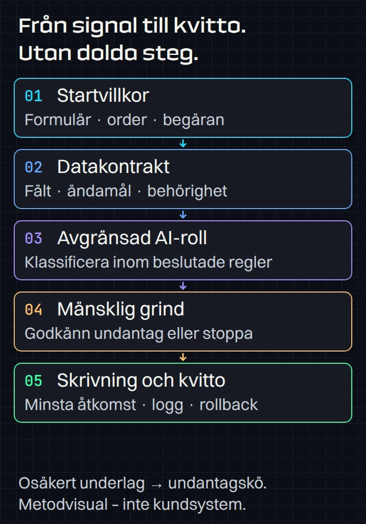 Releasekarta för AI-automation i Borås med datakontrakt, mänsklig grind, logg och rollback.