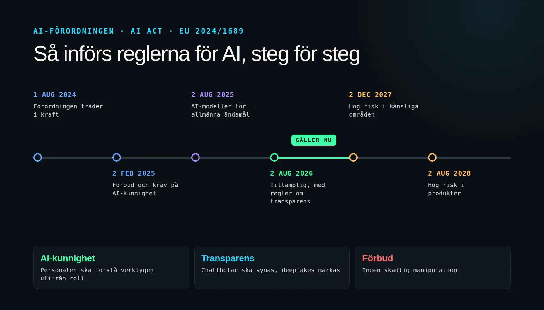 AI-förordningen som tidslinje med datum för förbud, AI-kunnighet, allmänna AI-modeller och högriskregler