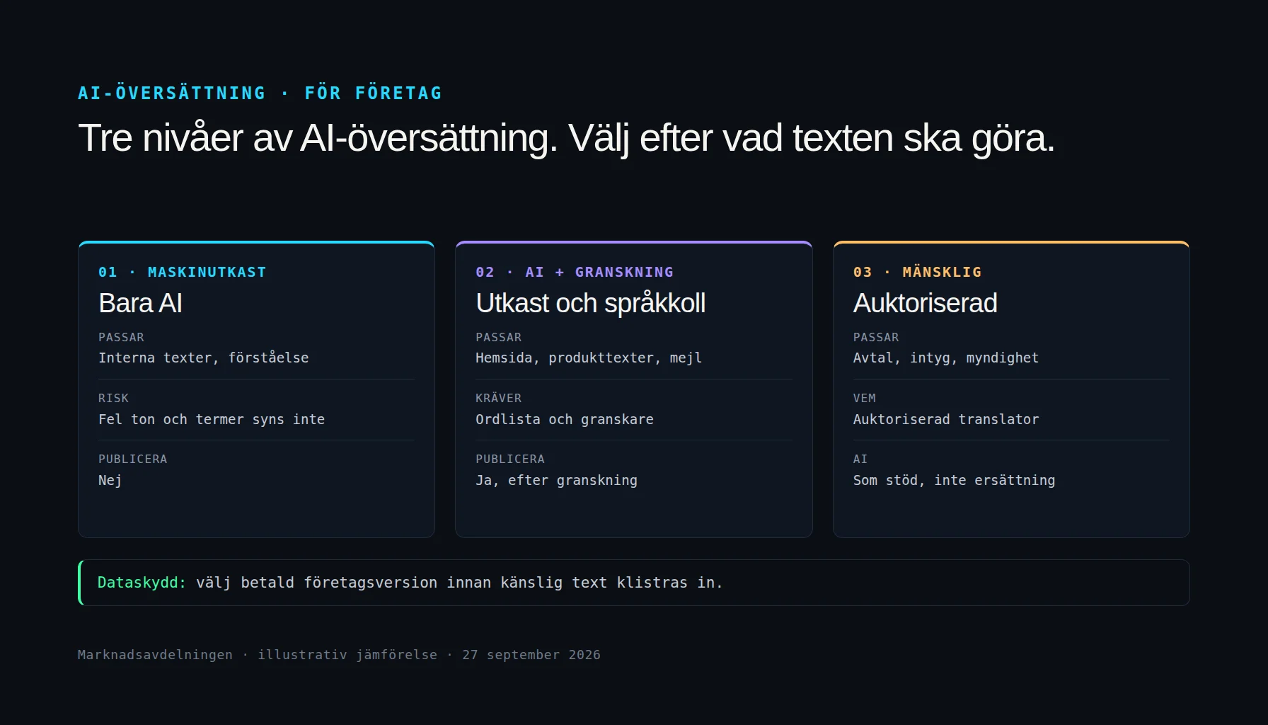Illustrativ jämförelse av tre nivåer av AI-översättning för företag: bara maskinutkast, AI med mänsklig granskning och auktoriserad översättning