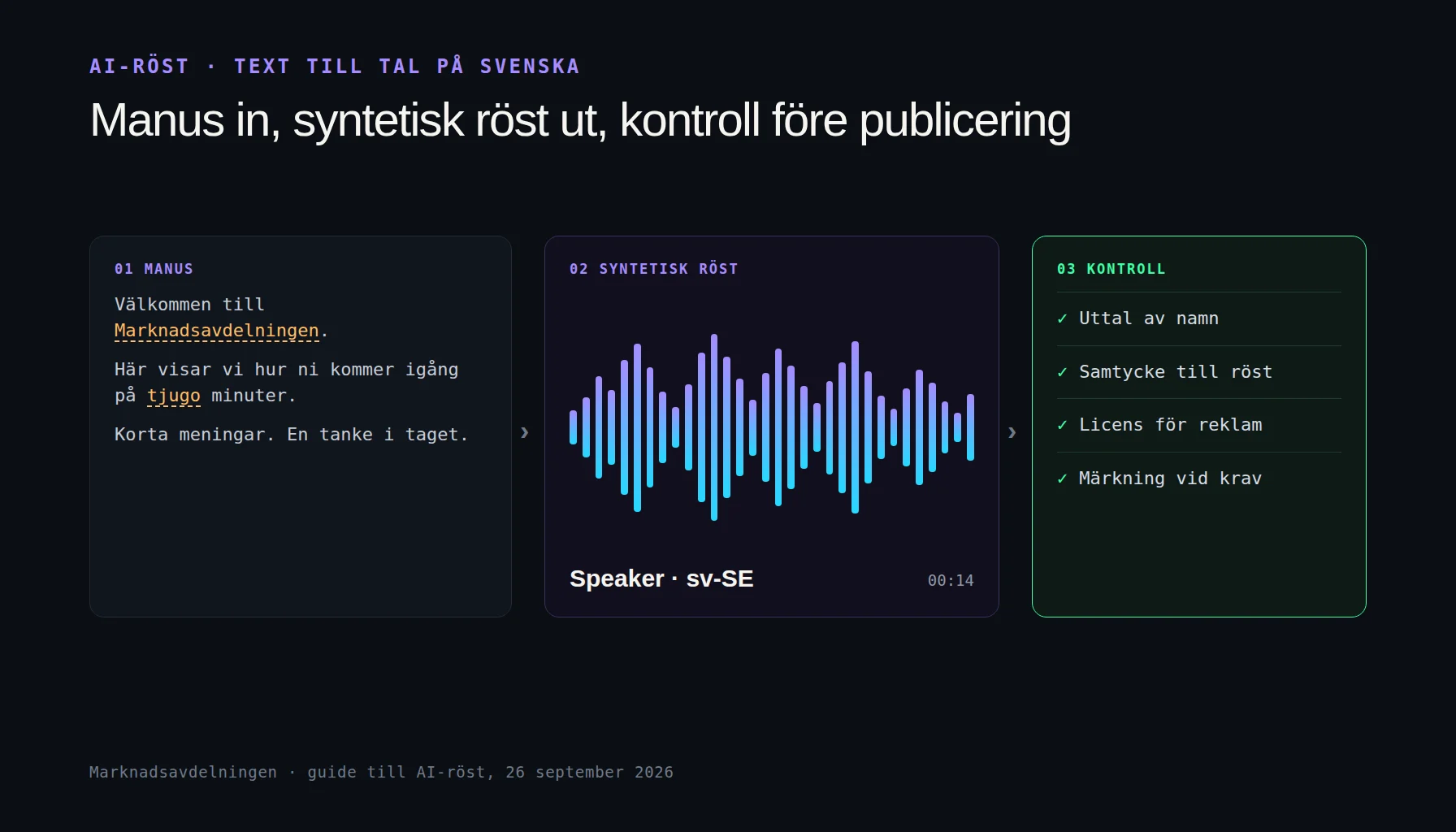 AI-röst i tre spår: manus som text, syntetisk röst som ljudvåg och kontroll av uttal, samtycke och märkning innan speakerljudet läggs på film eller annons