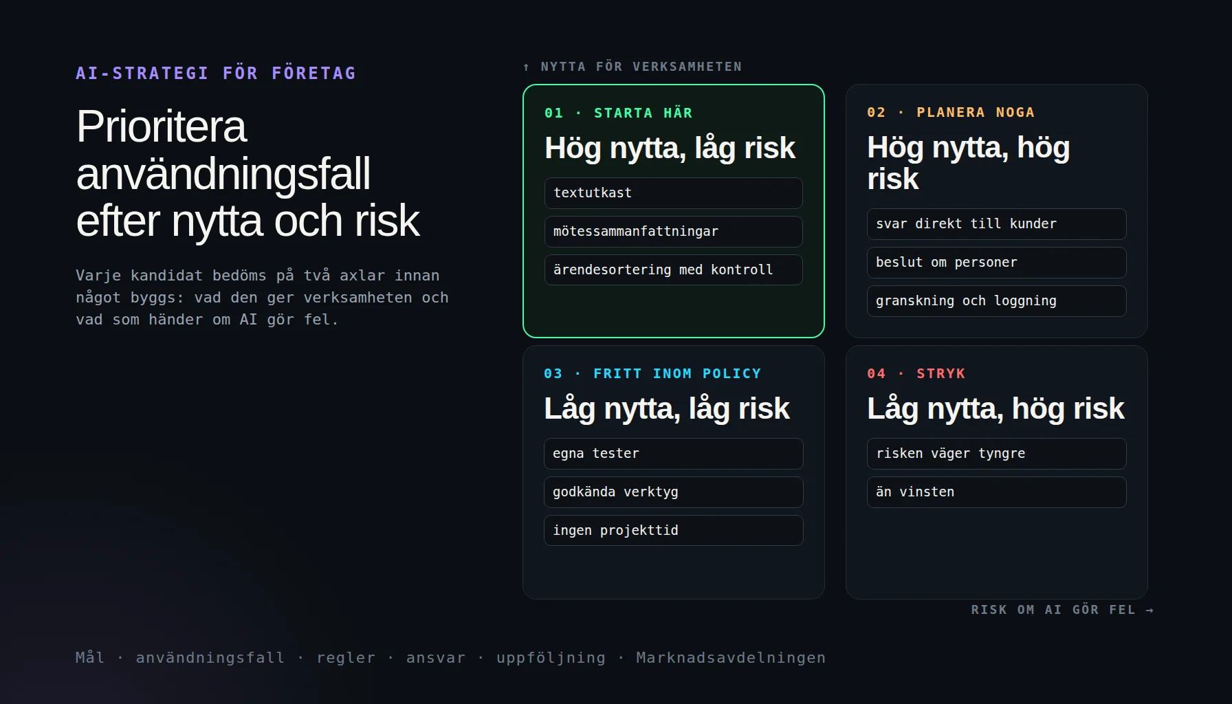 AI-strategi för företag som prioriteringsmatris där användningsfall placeras efter nytta och risk