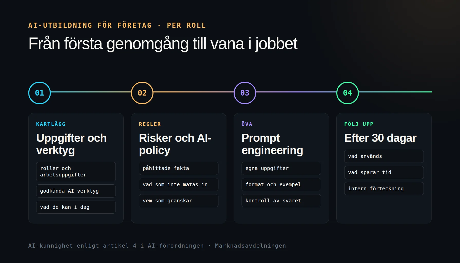 AI-utbildning för företag i fyra steg: kartlägg arbetsuppgifter och verktyg, gå igenom risker och regler, öva prompt engineering på egna uppgifter och följ upp efter 30 dagar