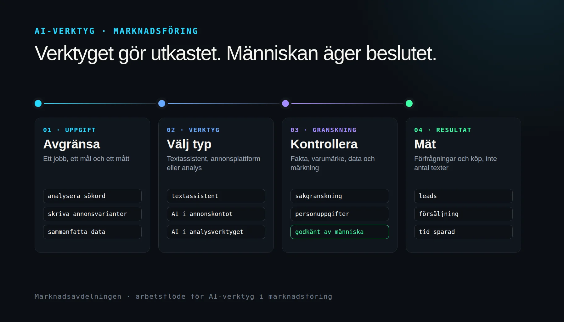 Arbetsflöde med AI-verktyg för marknadsföring där översättning av texter ingår