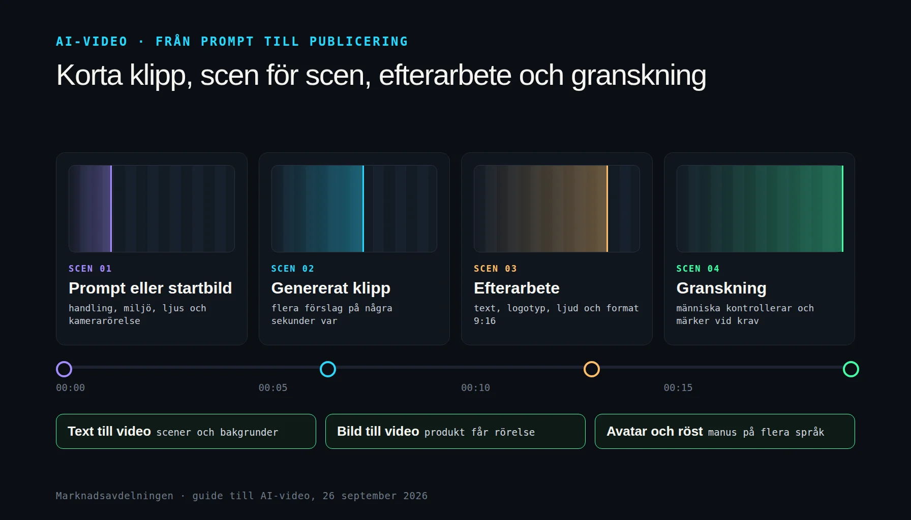 AI-video i fyra scener på en tidslinje: prompt eller startbild, genererat klipp, efterarbete med text, ljud och format, och mänsklig granskning med märkning före publicering
