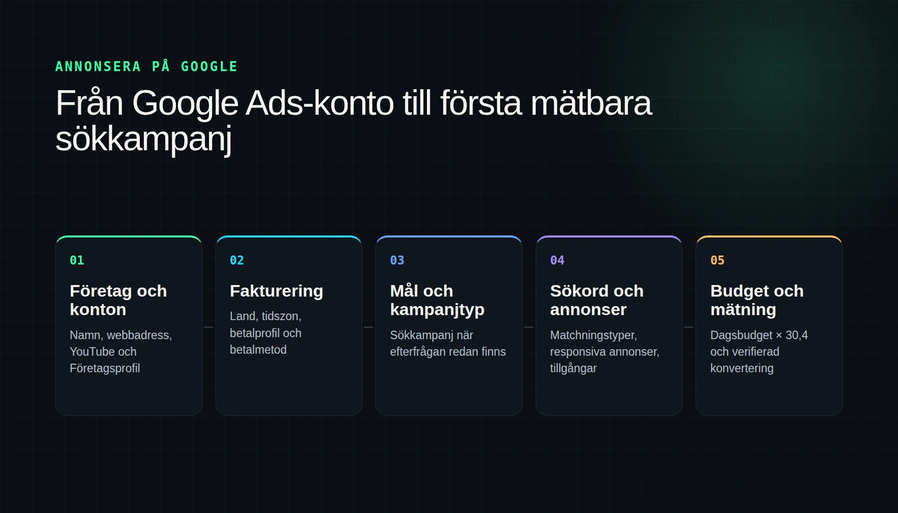 Fem steg för att annonsera på Google: företag och konton, fakturering, mål och kampanjtyp, sökord och annonser samt budget och mätning