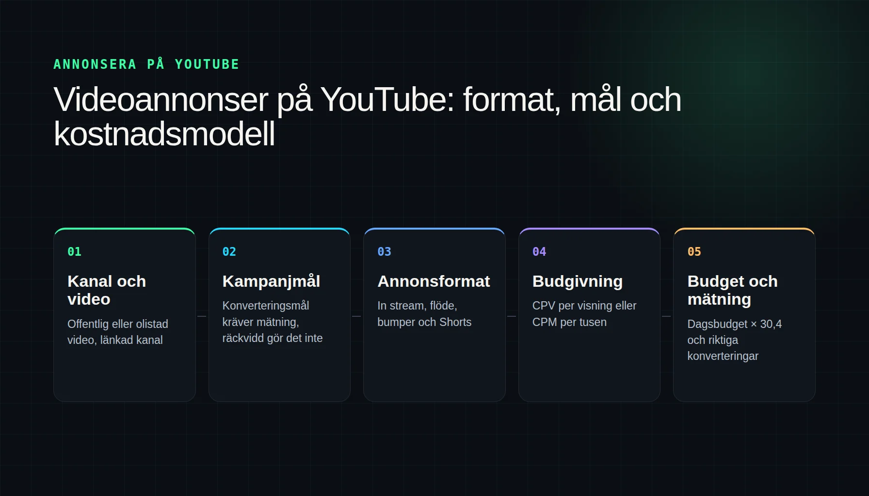 Fem steg för att annonsera på YouTube: kanal och video, kampanjmål, annonsformat, budgivning samt budget och mätning