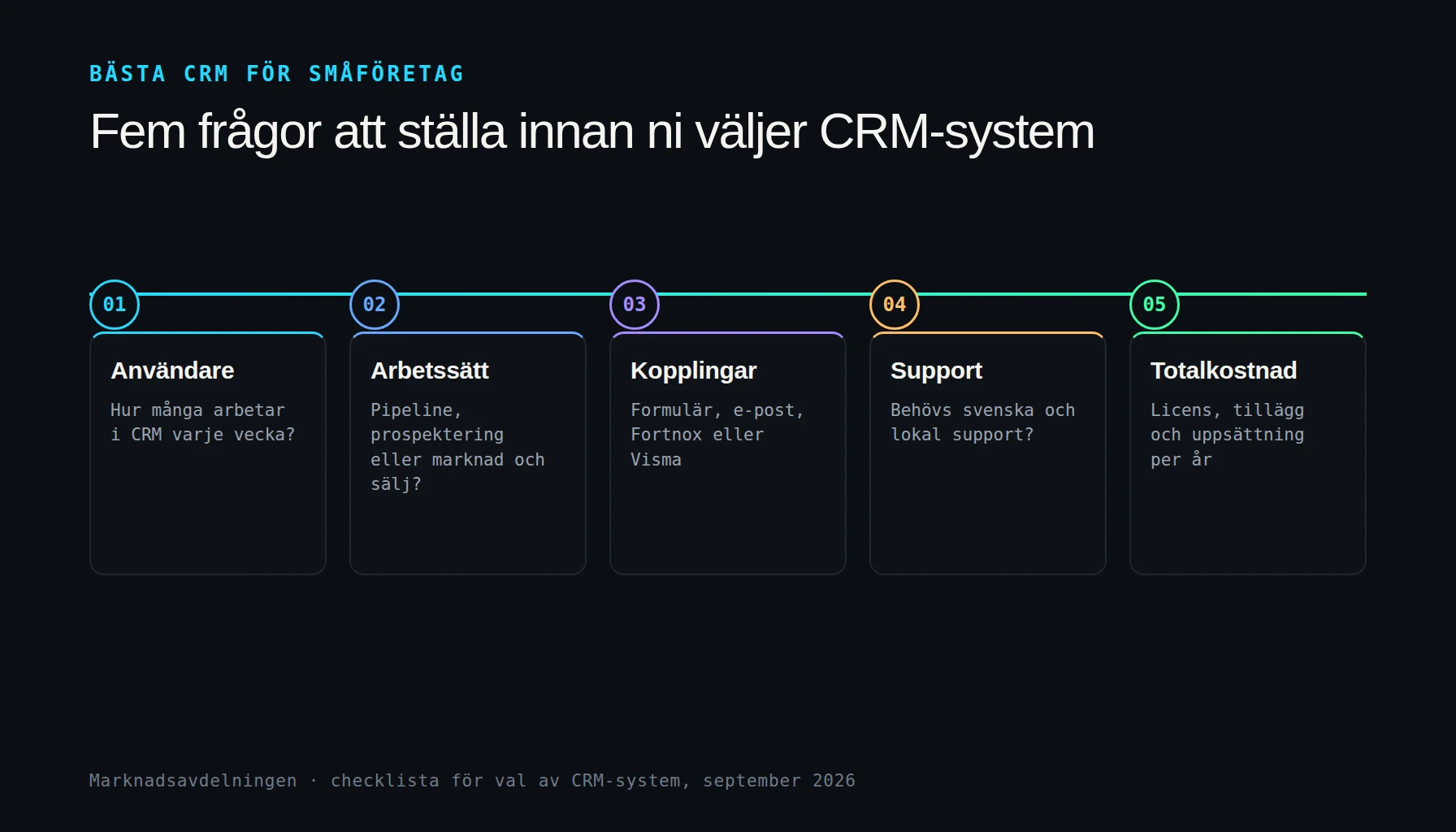 Bästa CRM för småföretag: fem frågor att ställa innan ni väljer CRM-system, antal användare, arbetssätt, kopplingar till Fortnox eller Visma, svensk support och totalkostnad per månad