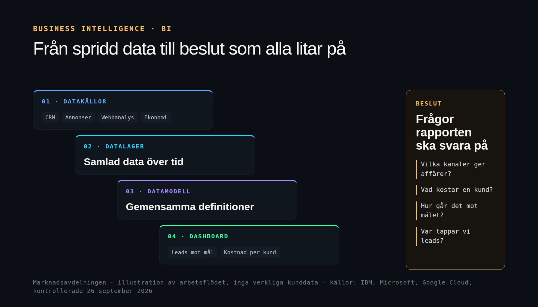 Business intelligence i fyra lager: datakällor som CRM, annonser, webbanalys och ekonomi samlas i ett datalager, modelleras med gemensamma definitioner och visas i en dashboard som stödjer beslut