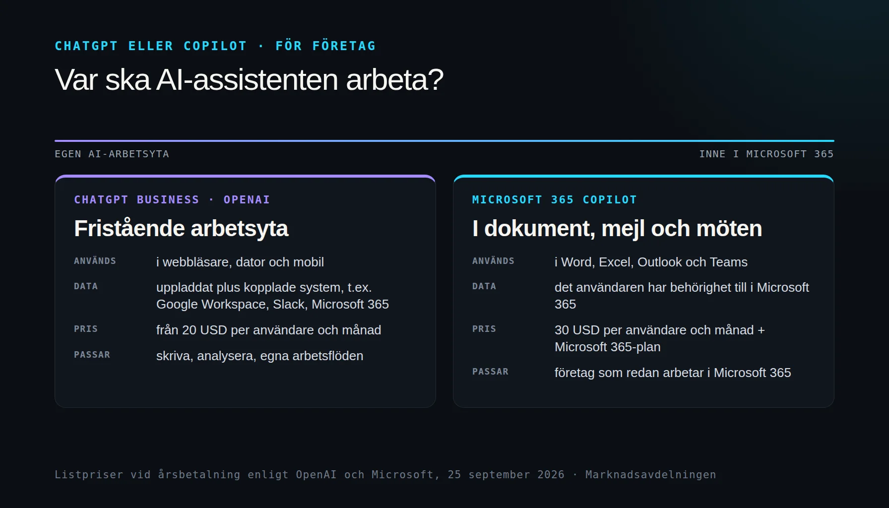 ChatGPT eller Copilot för företag: ChatGPT Business från 20 USD per användare och månad som fristående AI-arbetsyta mot Microsoft 365 Copilot 30 USD inne i Word, Excel, Outlook och Teams, enligt OpenAI och Microsoft 25 september 2026