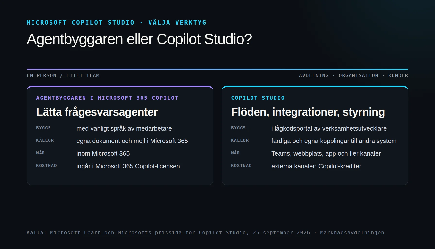 Copilot Studio jämfört med agentbyggaren i Microsoft 365 Copilot, enligt Microsoft Learn september 2026