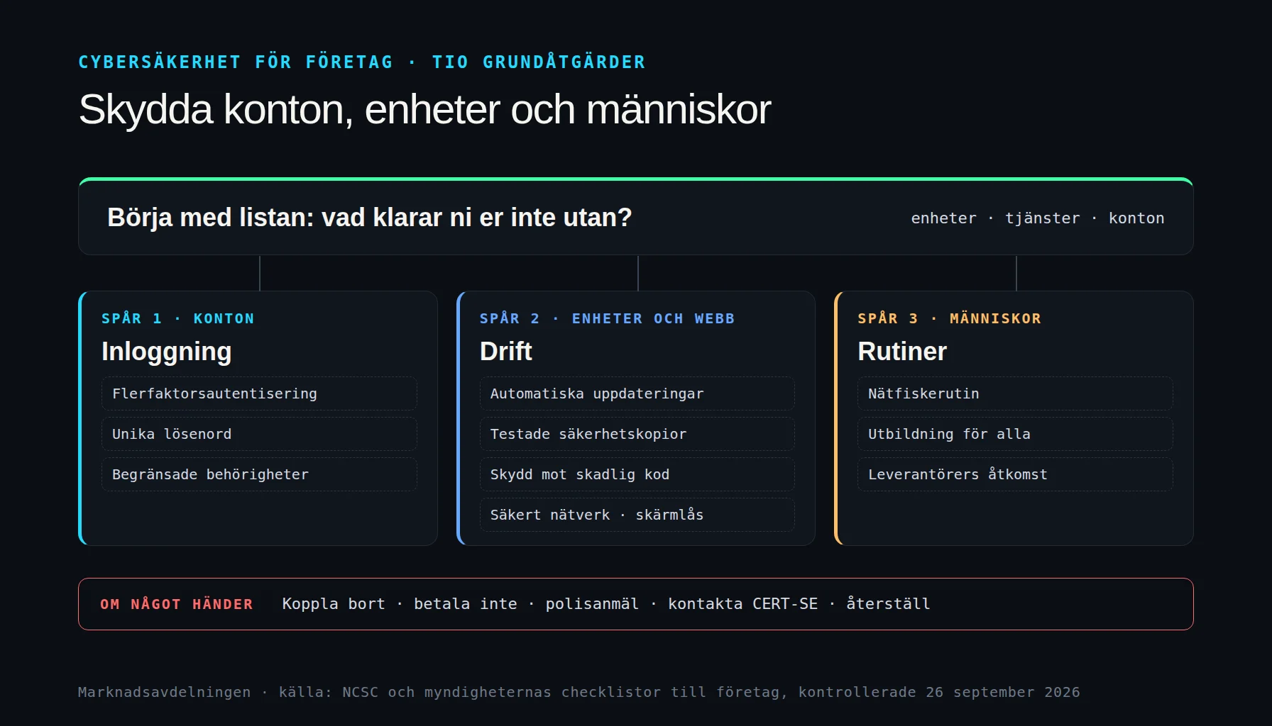 Cybersäkerhet för företag i tio grundåtgärder i tre spår: skydda konton med unika lösenord och flerfaktorsautentisering, skydda enheter och webbplats med uppdateringar och säkerhetskopior, samt skydda människor och leverantörer med utbildning, nätfiskerutiner och en incidentplan