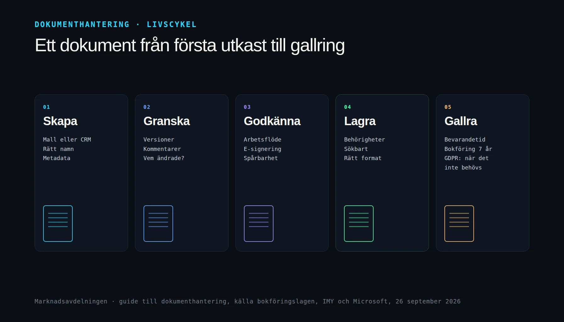 Dokumenthantering i fem steg: skapa, granska, godkänna eller signera, lagra med versioner och behörigheter samt gallra när bevarandetiden gått ut
