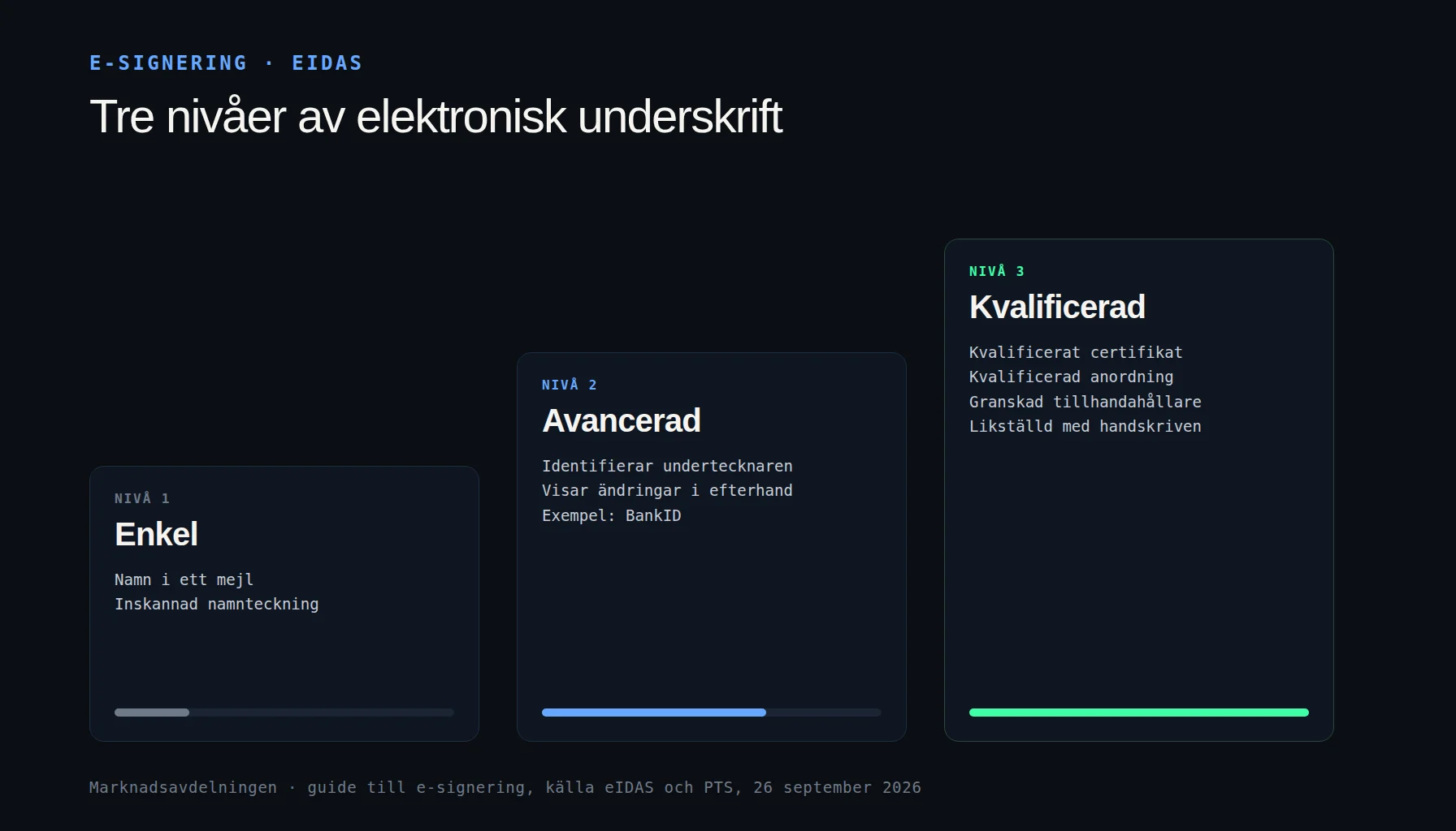 E-signering i tre nivåer enligt eIDAS: enkel elektronisk underskrift, avancerad elektronisk underskrift som BankID och kvalificerad elektronisk underskrift med kvalificerat certifikat