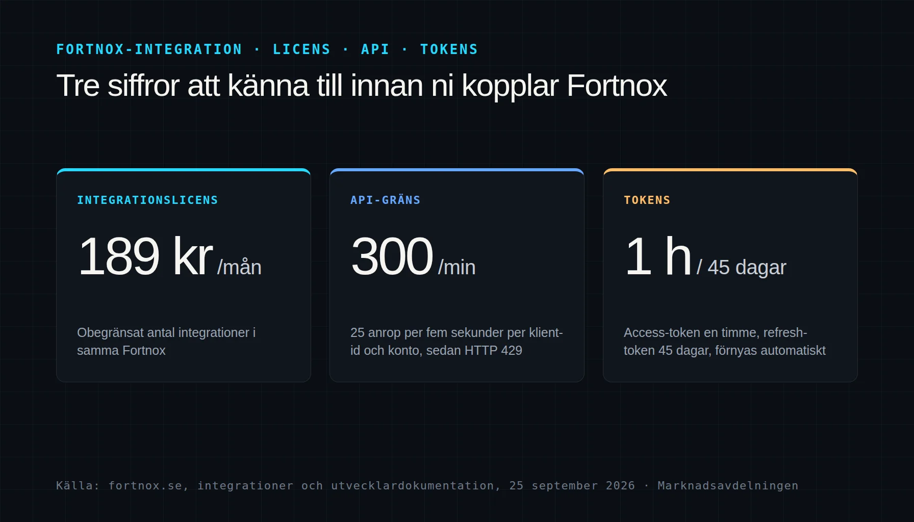 Fortnox-integration med integrationslicens och API-gräns, grunden för en Shopify Fortnox-koppling