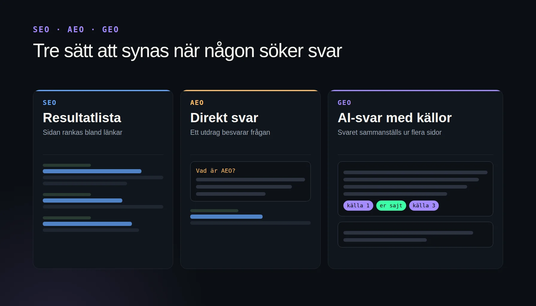 GEO, AEO och SEO jämförda: SEO rankar sidan i resultatlistan, AEO ger ett direkt svar på frågan och GEO gör sajten till en av källorna i ett AI-svar