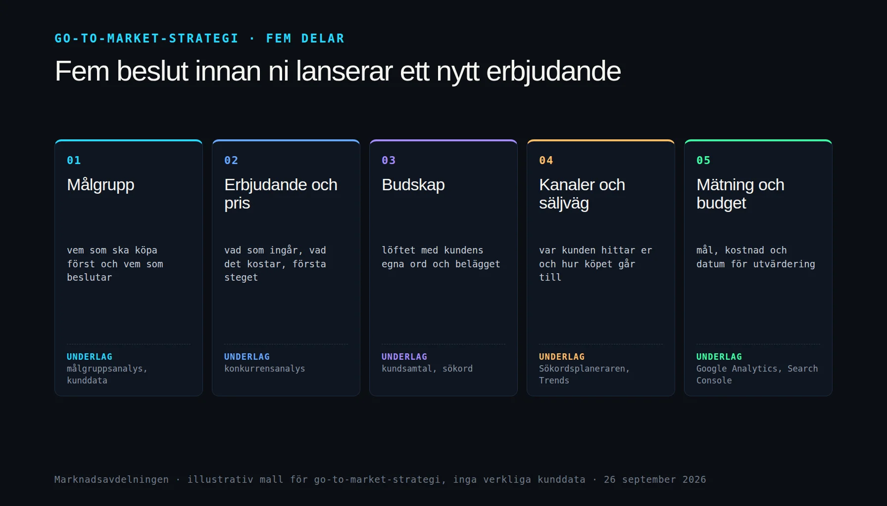 Illustrativ mall för go-to-market-strategi i fem delar: målgrupp, erbjudande och pris, budskap, kanaler och säljväg samt mätning, med vilket beslut varje del ska ge