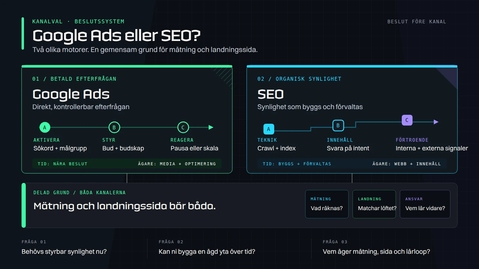 Google Ads eller SEO-beslutssystem med betald efterfrågan, organisk synlighet och gemensam mätning