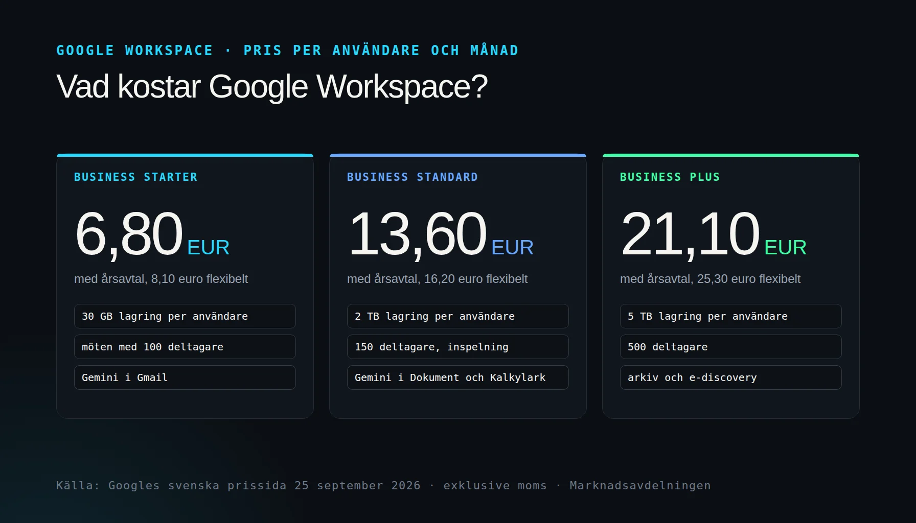 Google Workspace pris per användare och månad med årsavtal enligt Google 25 september 2026: Business Starter 6,80 euro, Business Standard 13,60 euro och Business Plus 21,10 euro exklusive moms