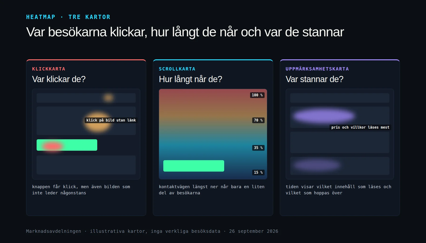 Illustrativ jämförelse av tre heatmaptyper på en landningssida: klickkarta, scrollkarta och uppmärksamhetskarta, med exempel på vad varje karta visar