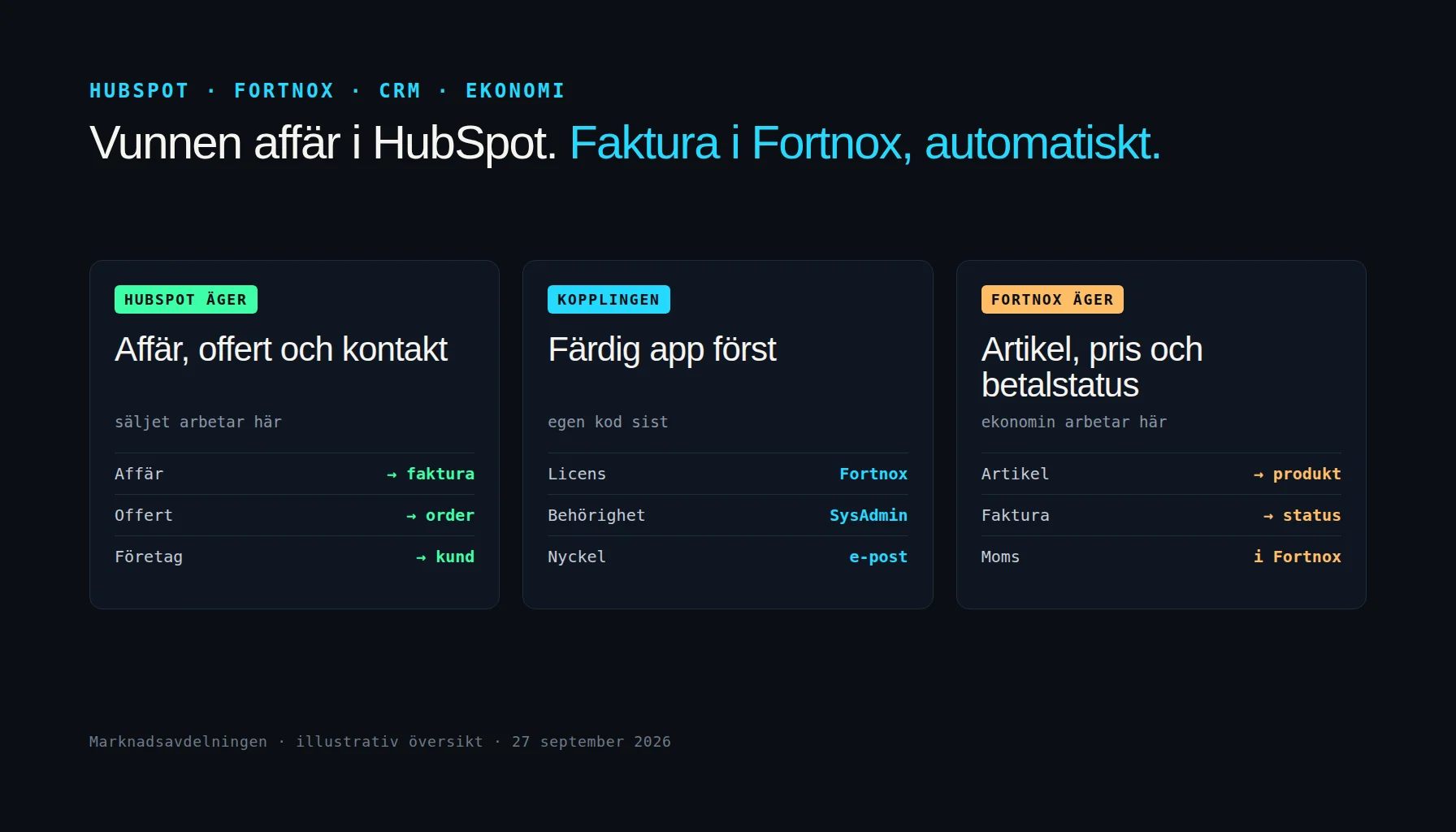HubSpot Fortnox-integration som flöde: affär, företag och offert i HubSpot blir order, kund och faktura i Fortnox, medan artiklar och fakturastatus synkas tillbaka till HubSpot