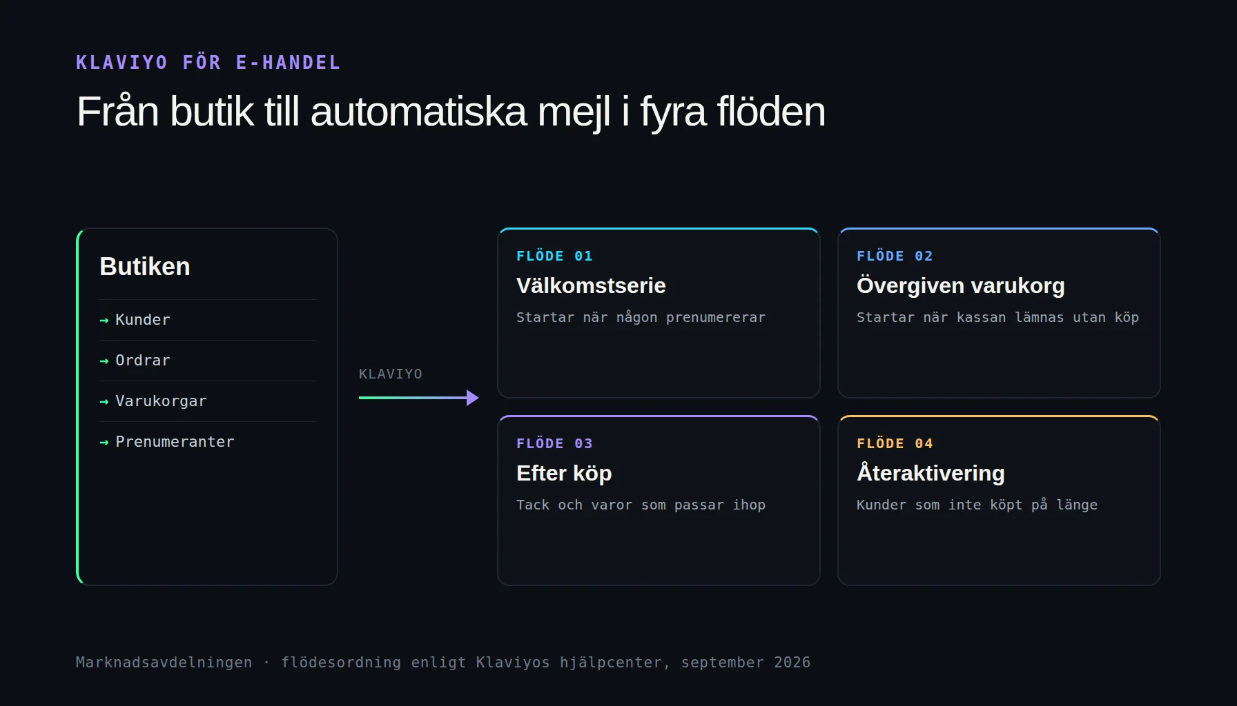 Klaviyo för e-handel: butiken skickar kunder och köp till Klaviyo, som startar fyra automatiska flöden, välkomstserie, övergiven varukorg, efter köp och återaktivering