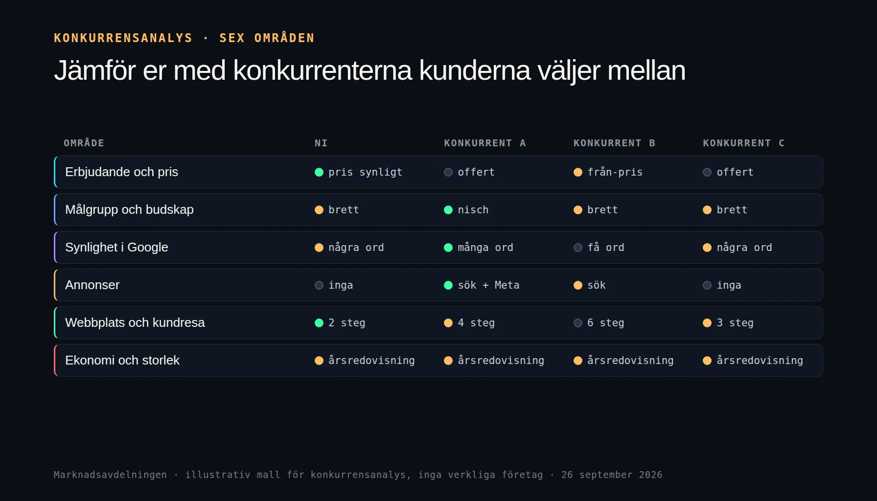 Illustrativ mall för konkurrensanalys i sex områden: erbjudande och pris, målgrupp och budskap, synlighet i Google, annonser, webbplats och kundresa samt ekonomi och storlek