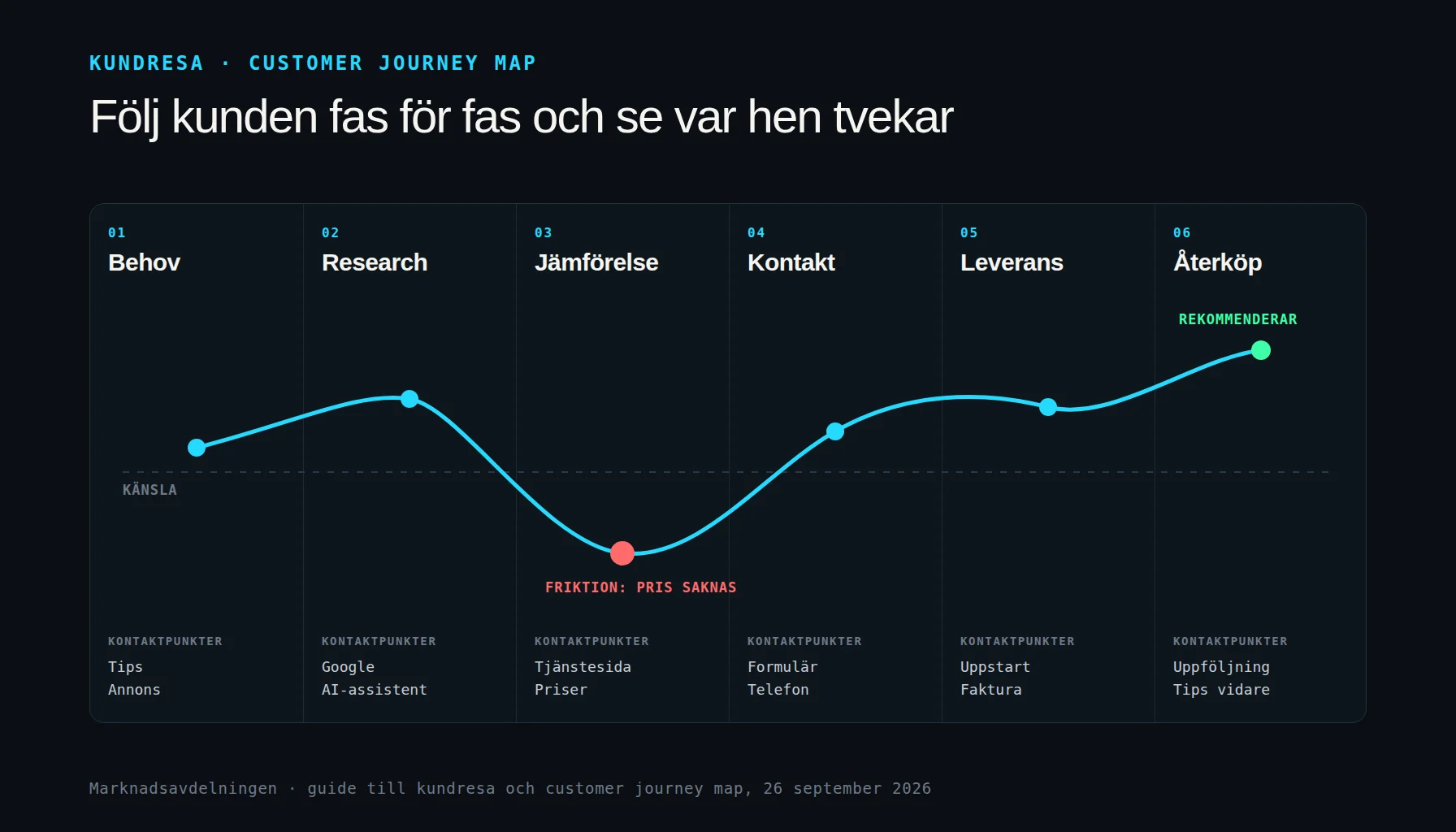 Kundresa i sex faser med känslolinje som visar var kunden tvekar, ett sammanhang för att tolka heatmaps per sida