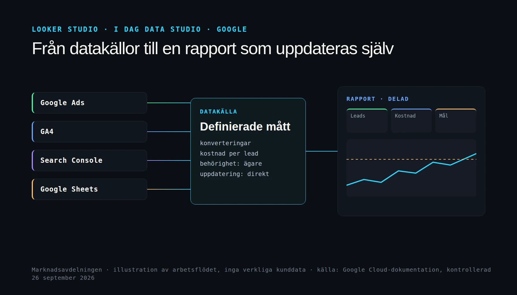 Looker Studio, i dag Data Studio: datakällor som Google Ads, GA4, Search Console och Google Sheets kopplas via en datakälla med definierade mått till en delad rapport för marknad och försäljning