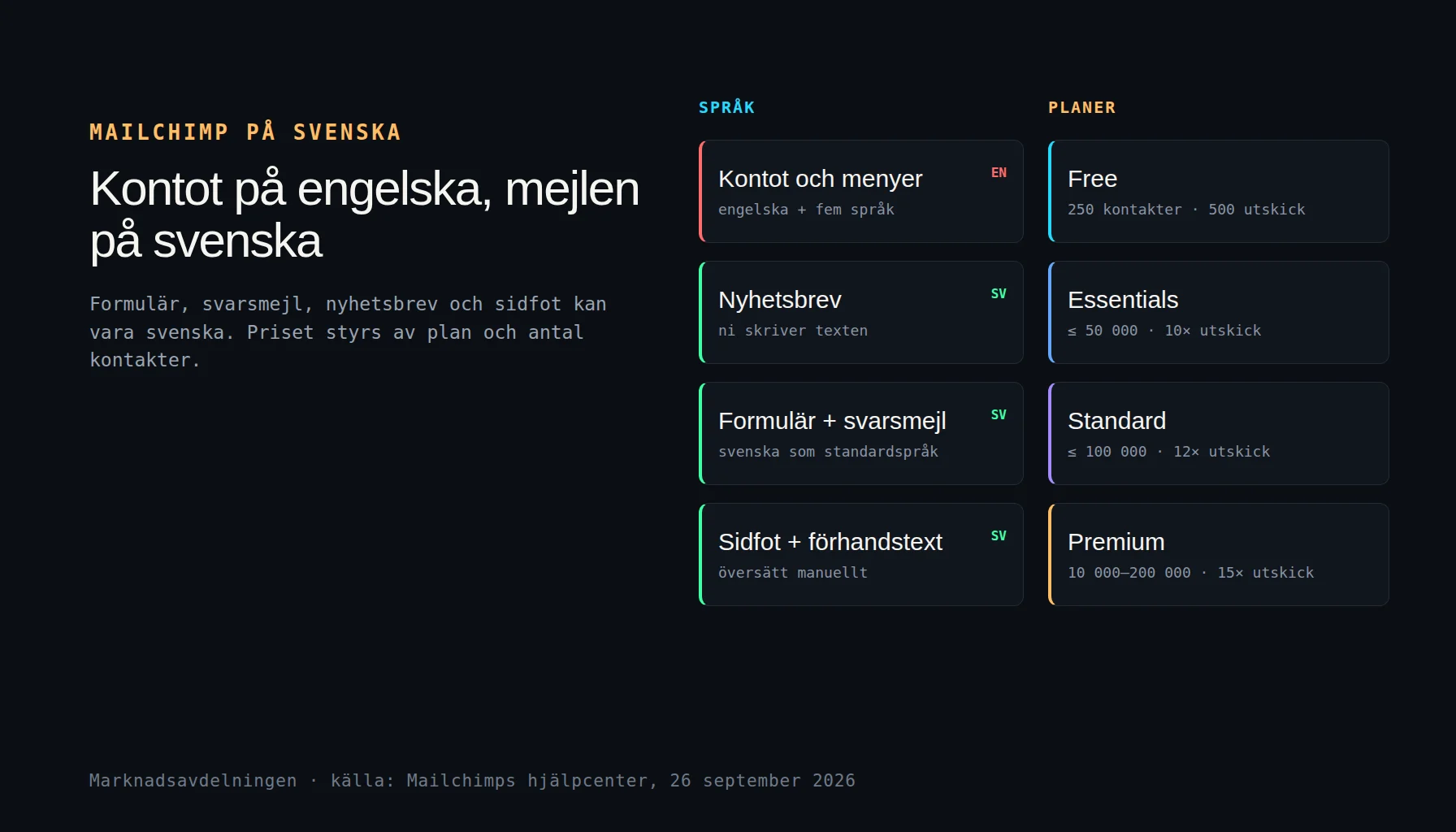 Mailchimp på svenska: gränssnittet på engelska, men formulär, svarsmejl, nyhetsbrev och sidfot på svenska, plus de fyra planerna Free, Essentials, Standard och Premium