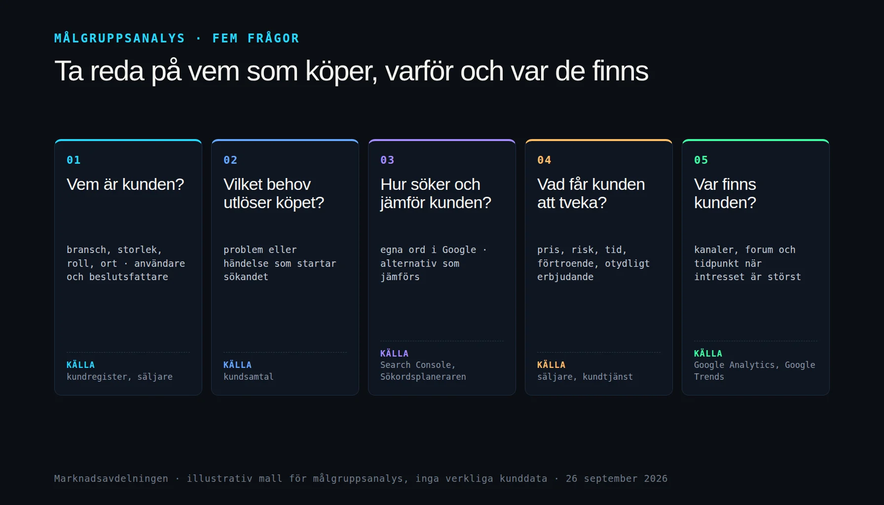 Illustrativ mall för målgruppsanalys med fem frågor: vem kunden är, vilket behov som utlöser köpet, hur kunden söker och jämför, vad som får kunden att tveka och var kunden finns, med källa per fråga