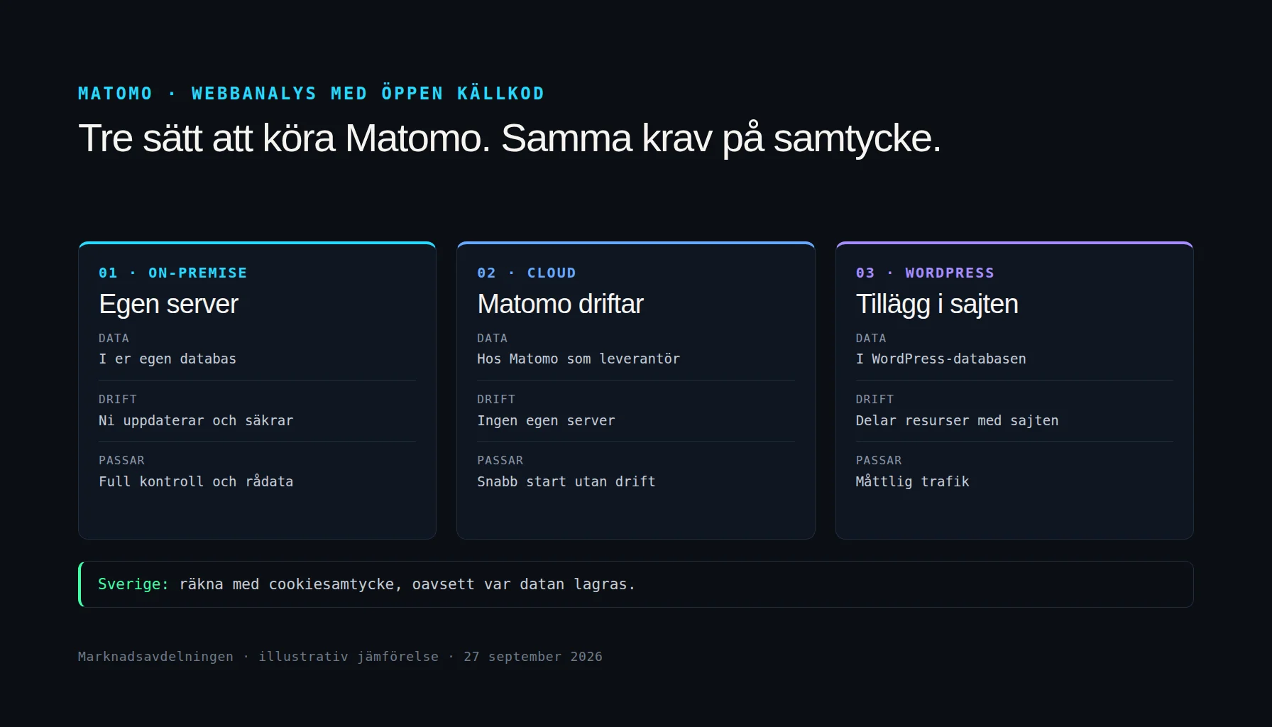 Illustrativ jämförelse av Matomo On-Premise, Matomo Cloud och Matomo för WordPress: var analysdatan lagras, vem som driftar verktyget och hur samtycke hanteras