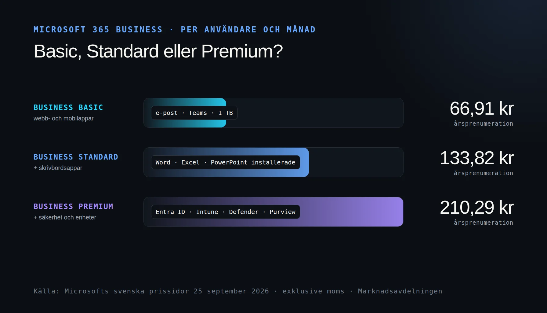 Microsoft 365 Business Basic, Standard och Premium jämförda per användare och månad