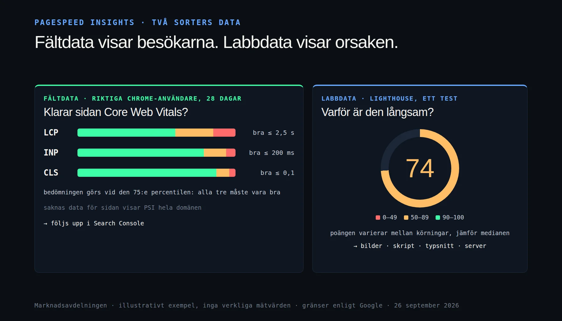 Illustrativ bild av ett PageSpeed Insights-resultat uppdelat i fältdata från riktiga Chrome-användare och labbdata från Lighthouse, med Googles gränser för LCP 2,5 sekunder, INP 200 millisekunder och CLS 0,1