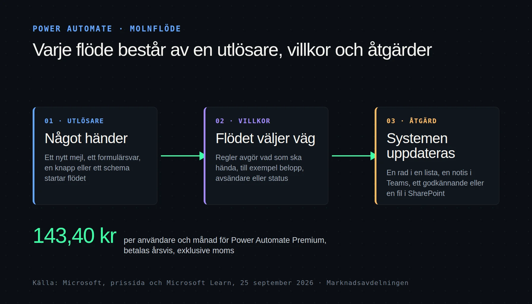 Power Automate-flöde med utlösare, villkor och åtgärd i andra system