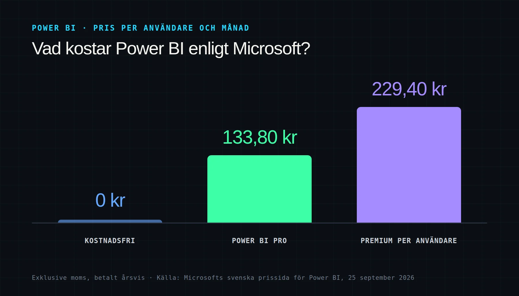 Power BI-licenser och pris per användare och månad enligt Microsoft 25 september 2026: kostnadsfri licens 0 kr, Power BI Pro 133,80 kr och Premium per användare 229,40 kr, exklusive moms och betalt årsvis