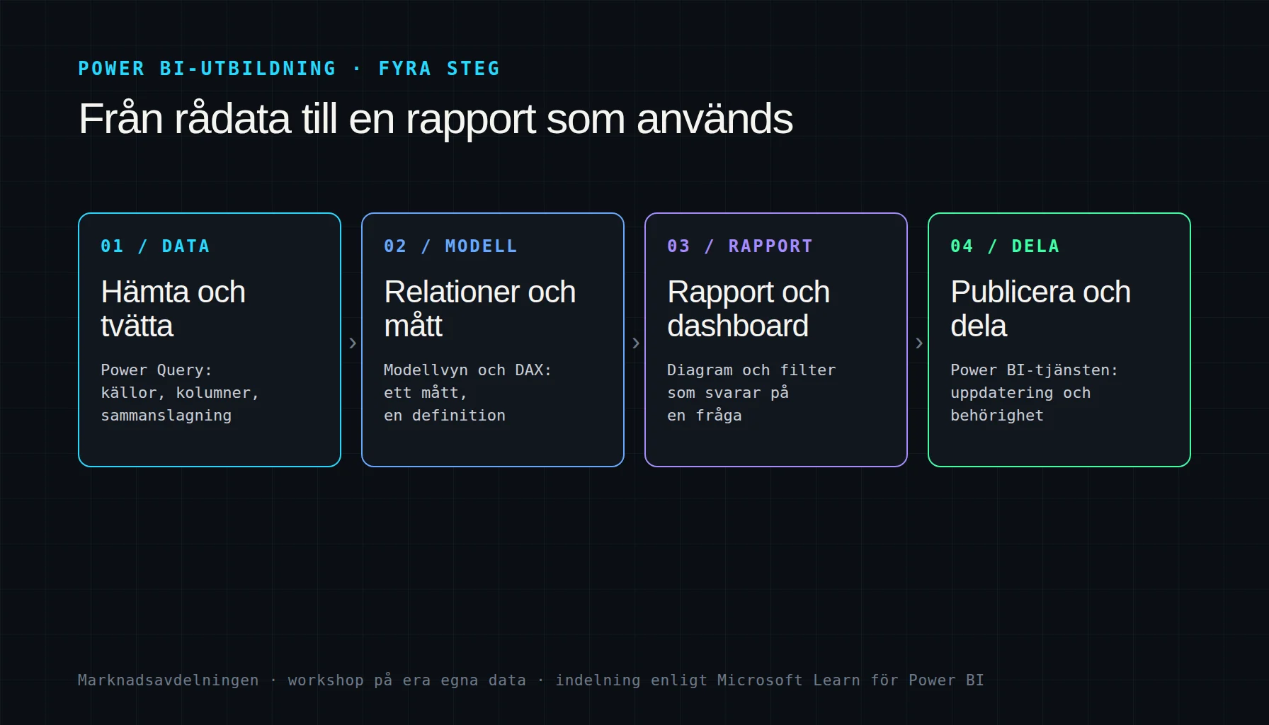Power BI-utbildning för företag i fyra steg: hämta och tvätta data i Power Query, bygg datamodell och mått med DAX, skapa rapporter och dashboard, publicera och dela i Power BI-tjänsten