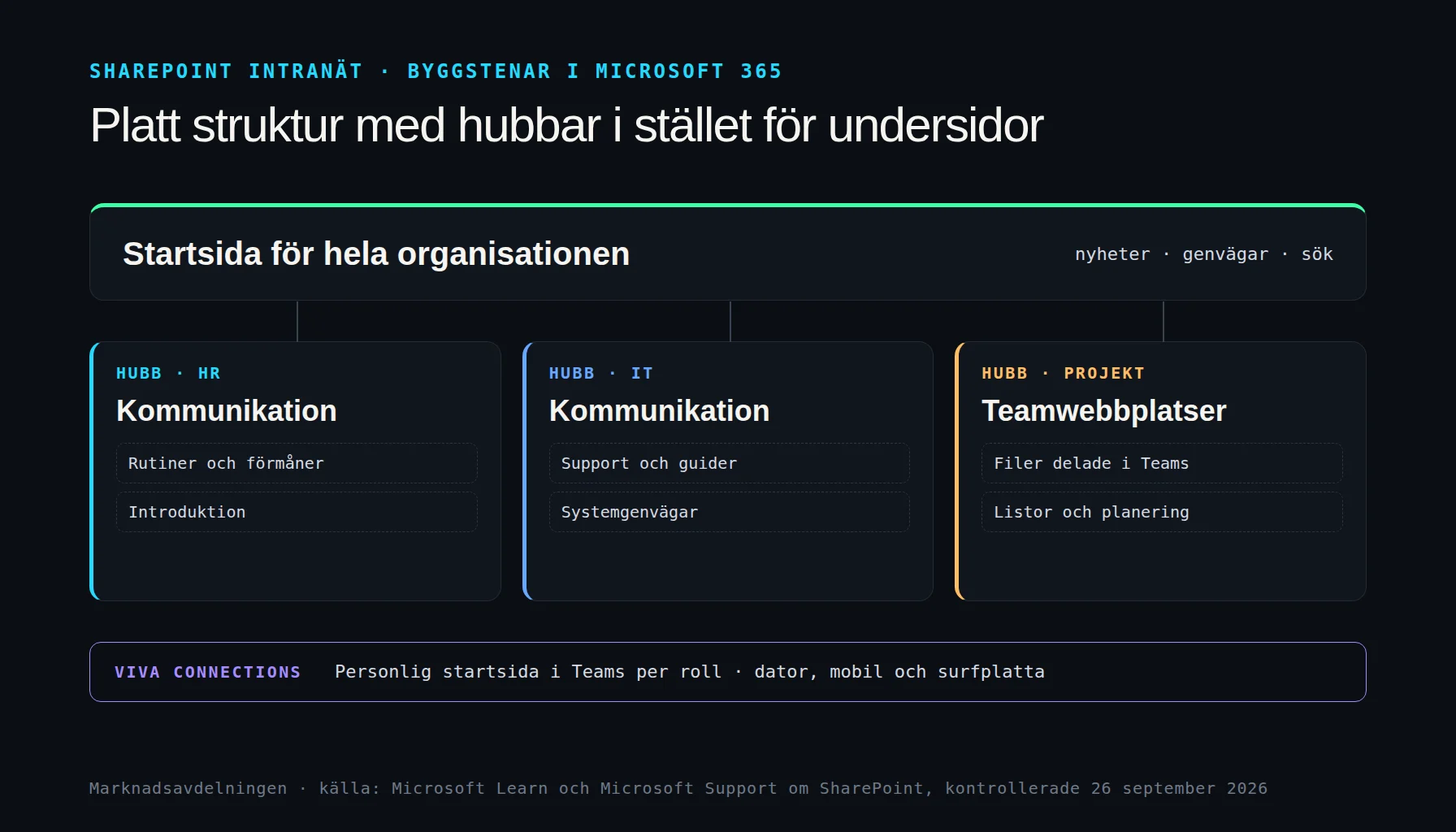 SharePoint intranät i fyra byggstenar: startsida, kommunikationswebbplatser, teamwebbplatser och hubbwebbplatser