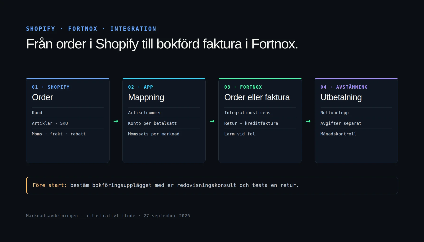 Shopify Fortnox-integration i fyra steg: order i Shopify, app som mappar fälten, order eller faktura i Fortnox och avstämning av utbetalningen från betalleverantören