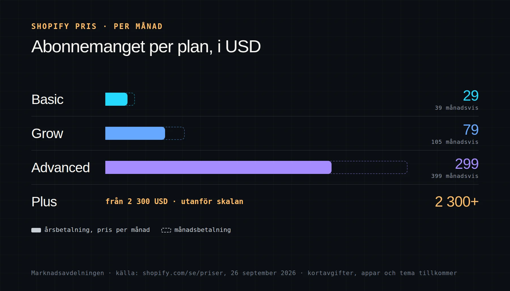 Shopify pris per plan, kostnaden för butiken som kopplas till Fortnox