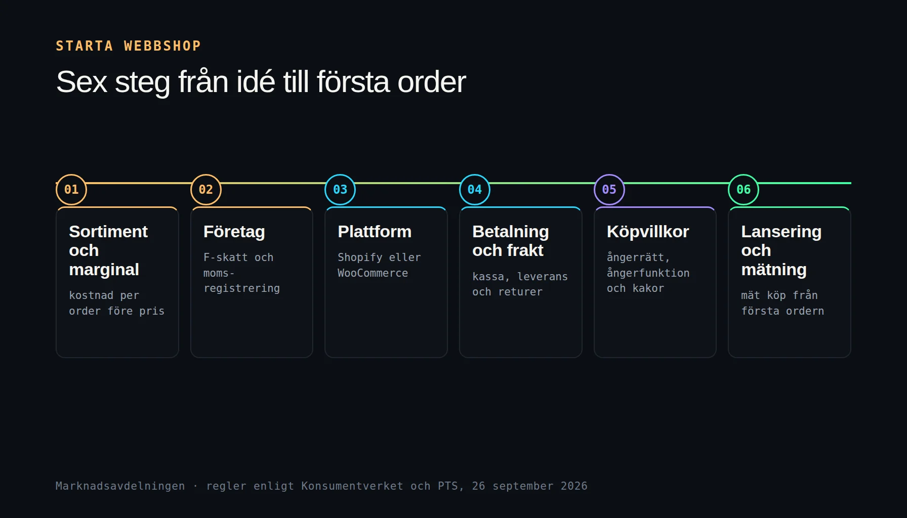 Guiden Starta webbshop: sex steg från idé och plattform till första order
