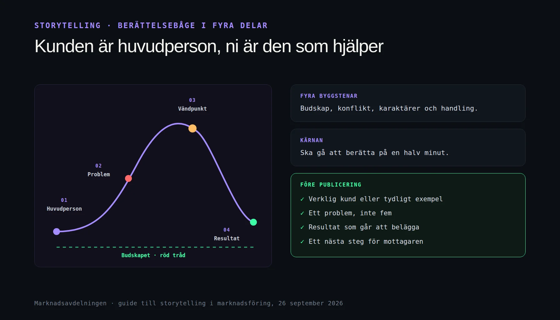 Berättelsebåge för storytelling i marknadsföring med kunden som huvudperson
