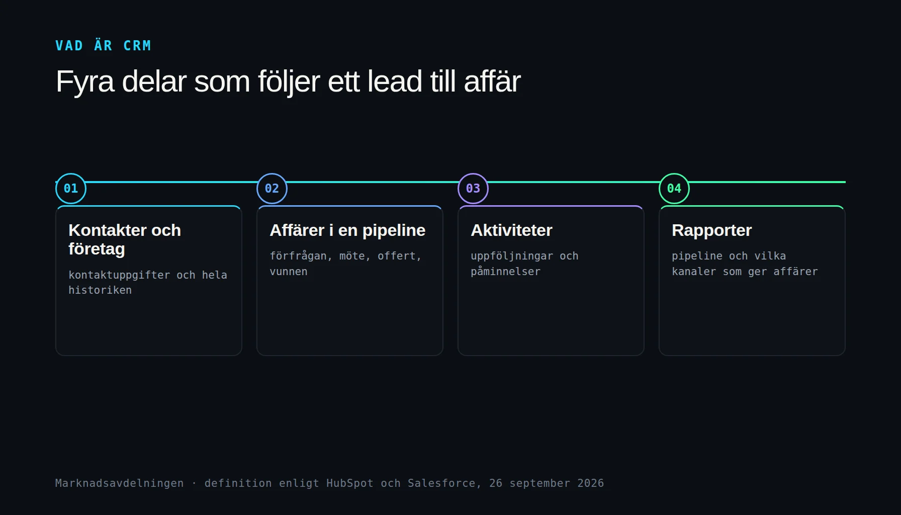 Fyra delar i ett CRM-system för att följa upp leads och affärer
