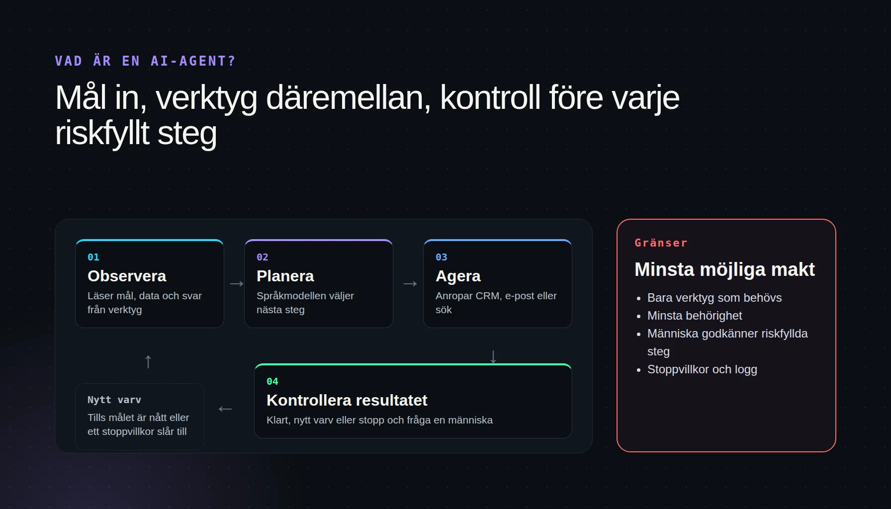Så fungerar en AI-agent: observera, planera, agera och kontrollera resultatet i en slinga, med gränser för verktyg, behörighet och mänskligt godkännande