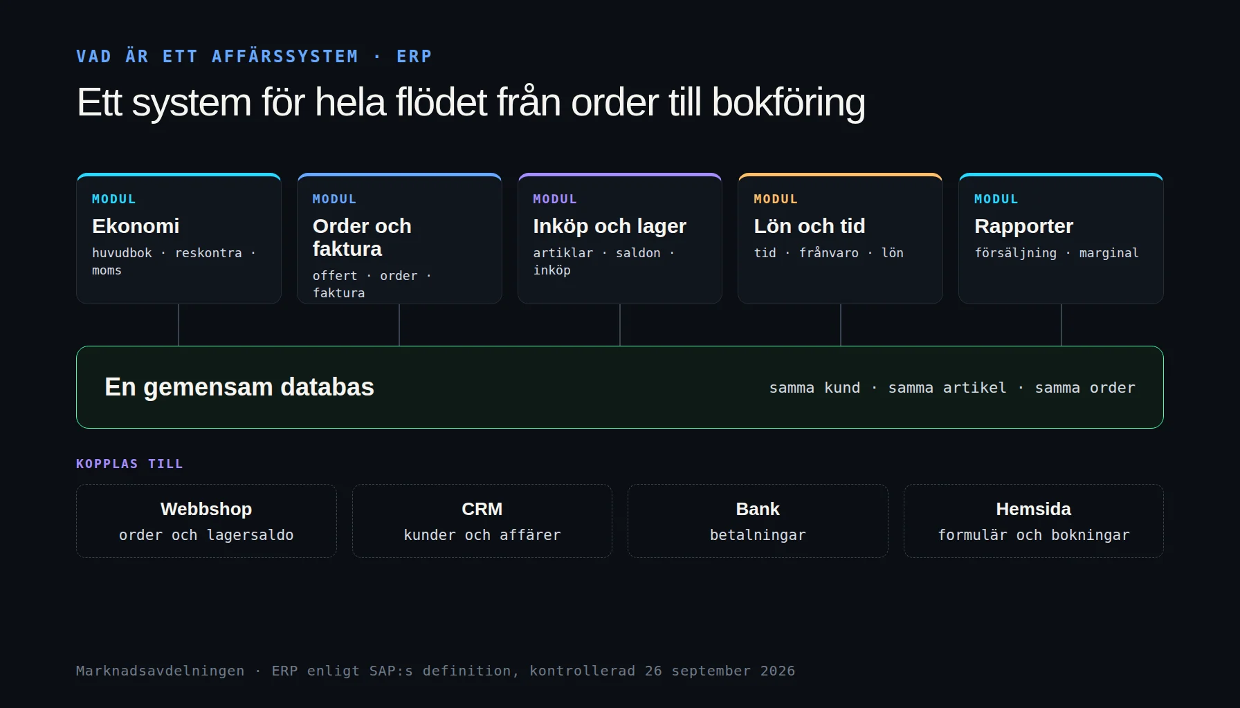 Affärssystem med order, lager och ekonomi i samma system, alternativet till många integrationer